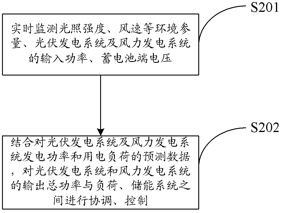 Method and system for controlling distributed micro-grid parallel operation