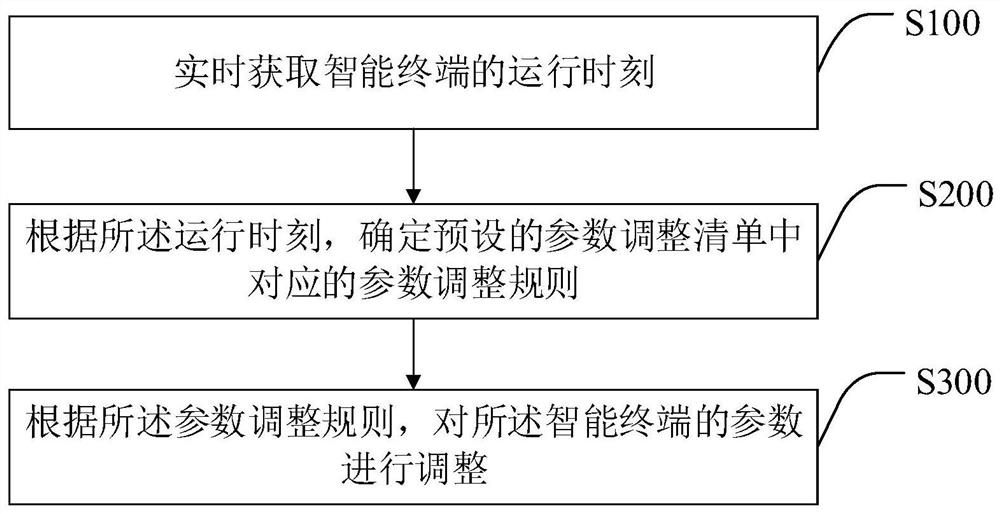 Parameter adjustment method, intelligent terminal and storage medium