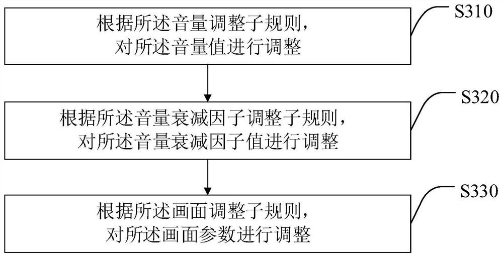 Parameter adjustment method, intelligent terminal and storage medium