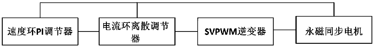 Complex-vector-regulator-based low-carrier-ratio control method for permanent-magnet synchronous motor