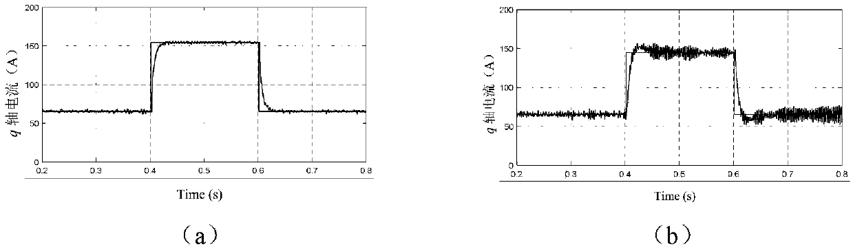 Complex-vector-regulator-based low-carrier-ratio control method for permanent-magnet synchronous motor