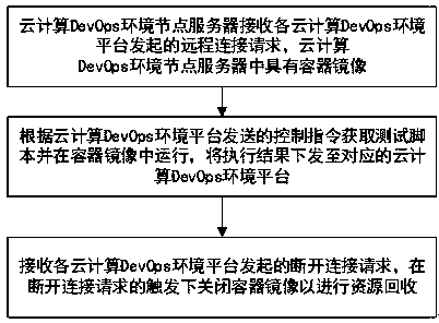 Service interface online testing method and device based on container and VNC