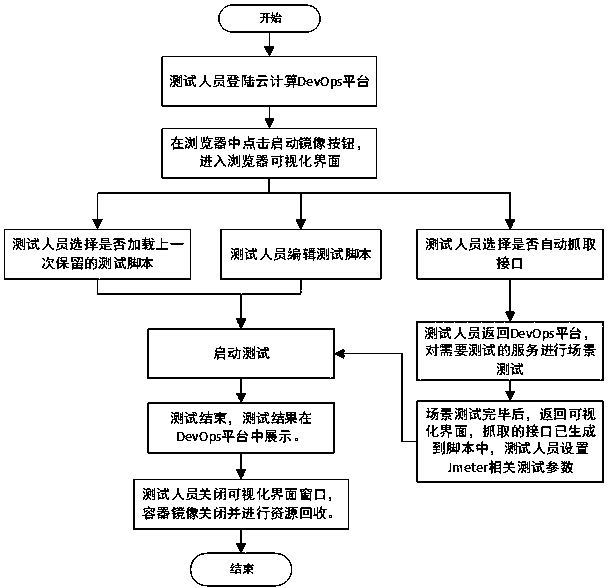 Service interface online testing method and device based on container and VNC