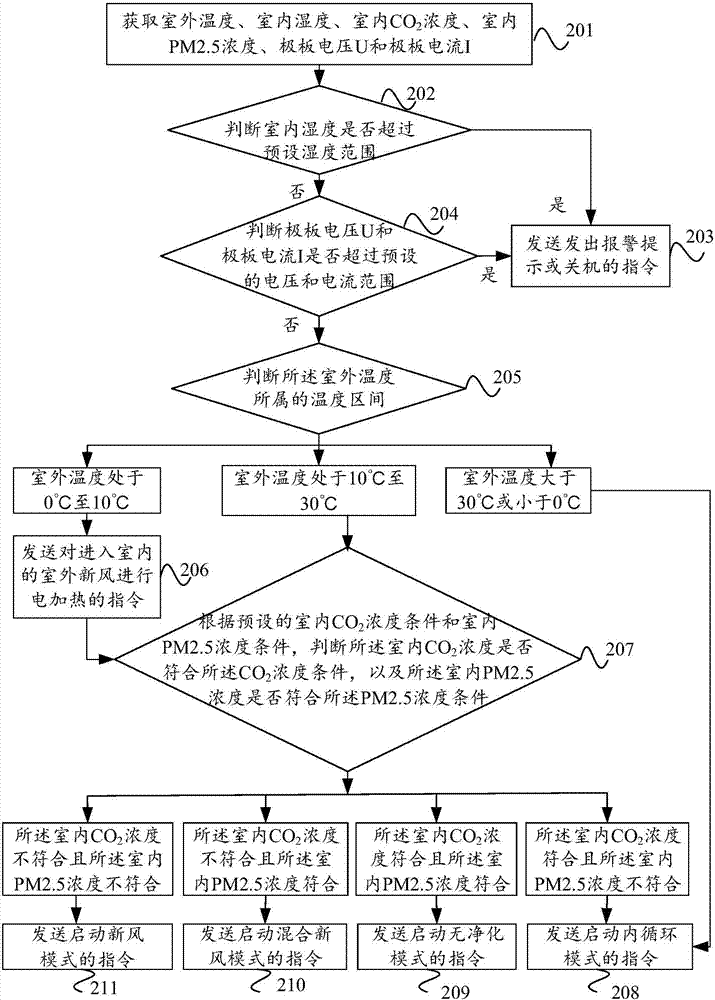 Control method and system of fresh air system and fresh air system