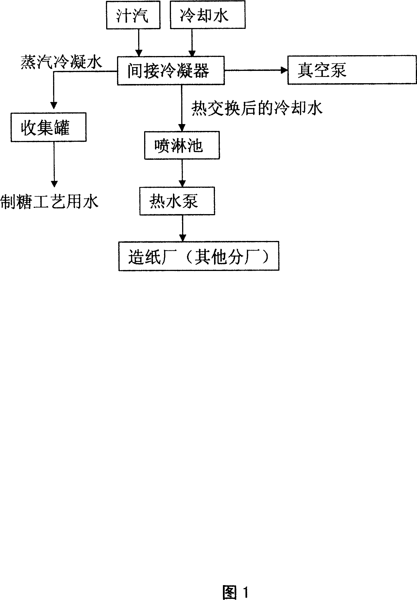 Method and device for comprehensively utilizing water from boiling sugar production