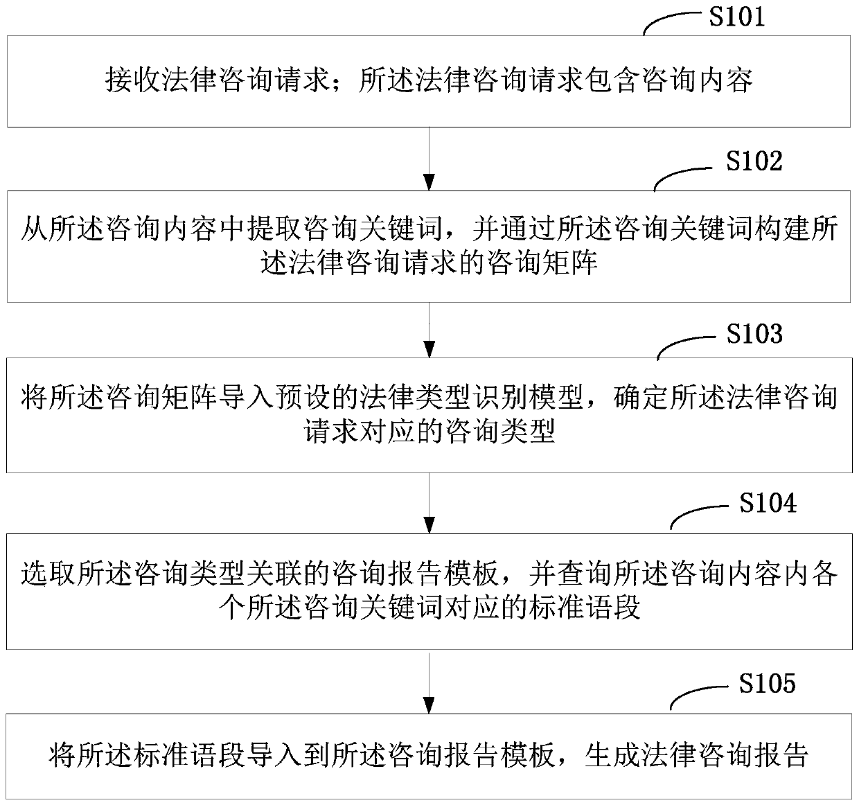 Legal consultation report generation method and device