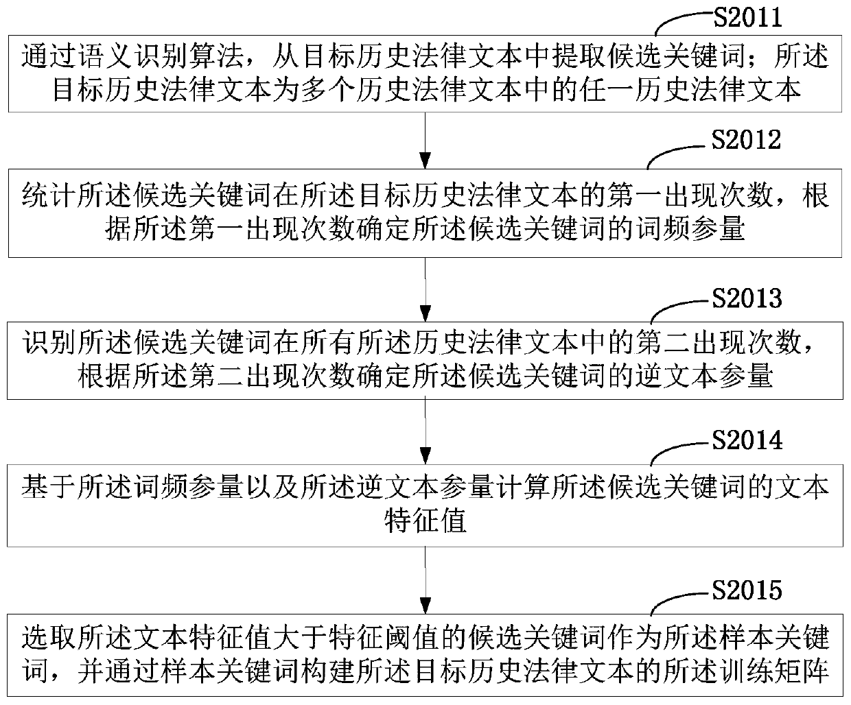 Legal consultation report generation method and device