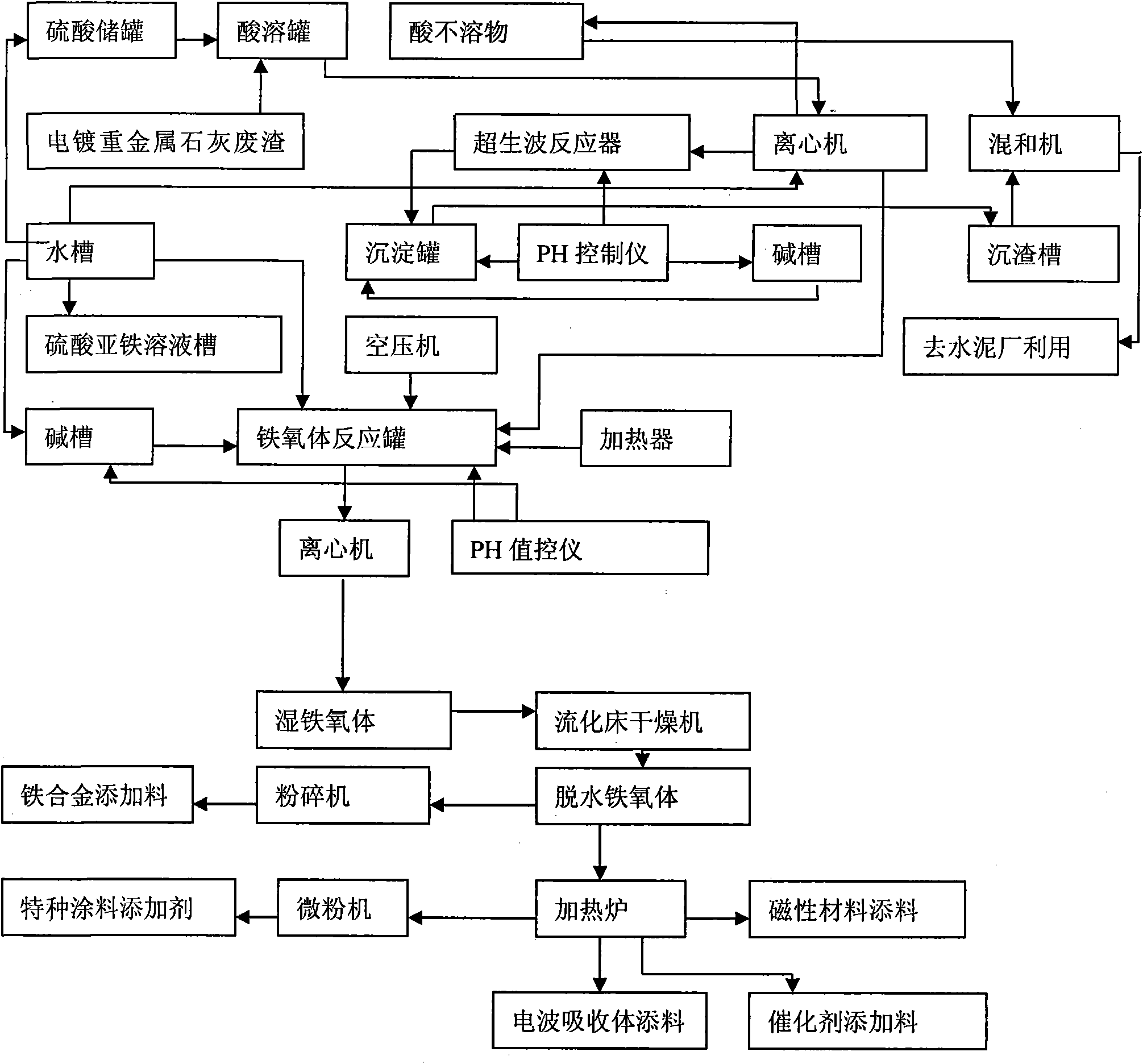 Method of treating alkaline sludge containing heavy metal as resources