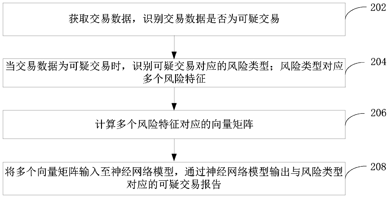 Suspicious transaction report generation method and device, computer device and storage medium