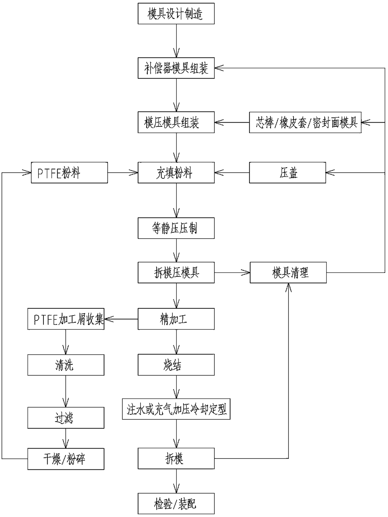 Polytetrafluoroethylene compensator and manufacturing technology thereof