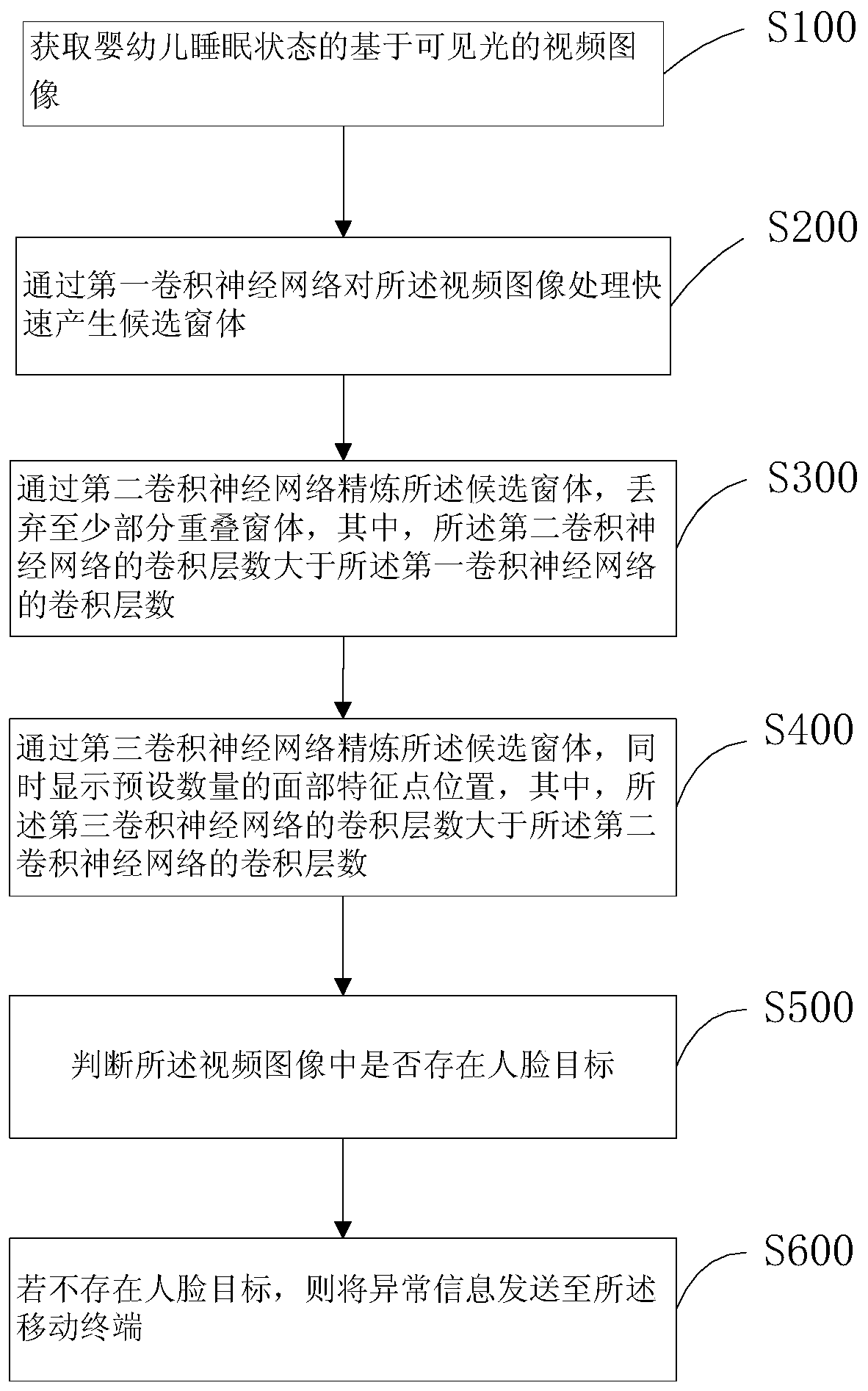 Infant sleeping posture detection method and device and computer readable storage medium