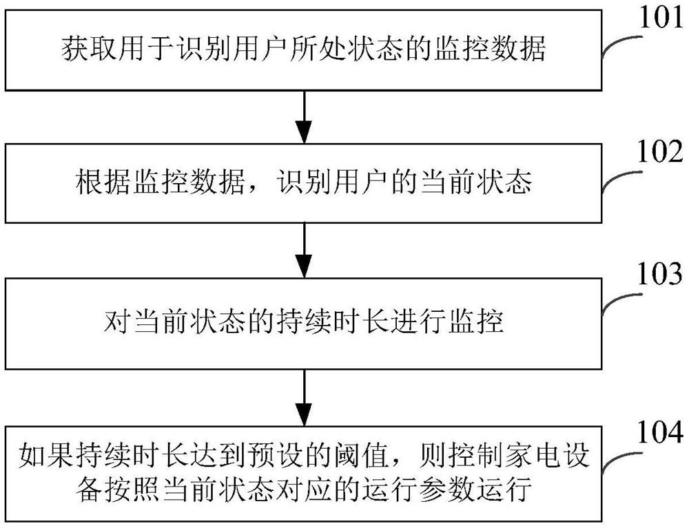 Control method and device for home appliances