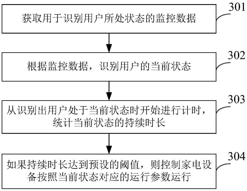 Control method and device for home appliances