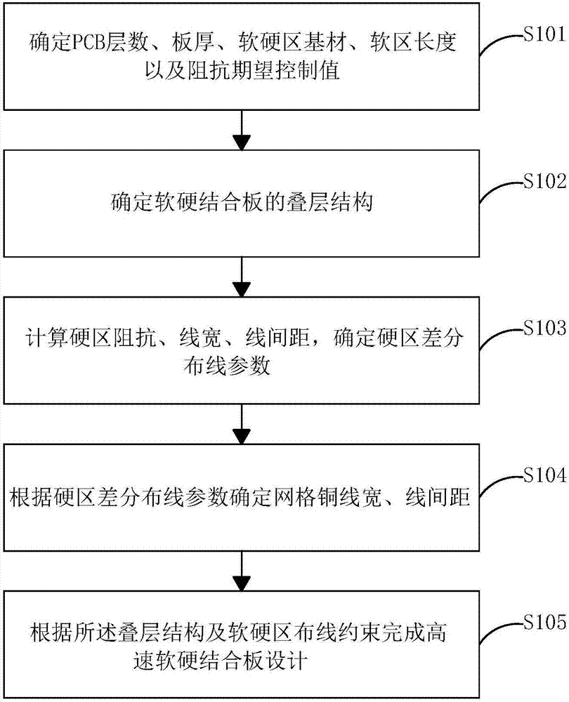 High speed rigid-flexible PCB design method