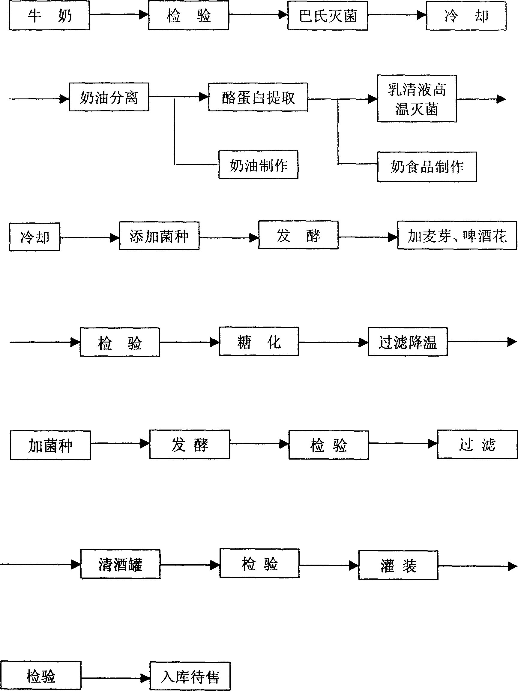 Formula of milk beer and making process