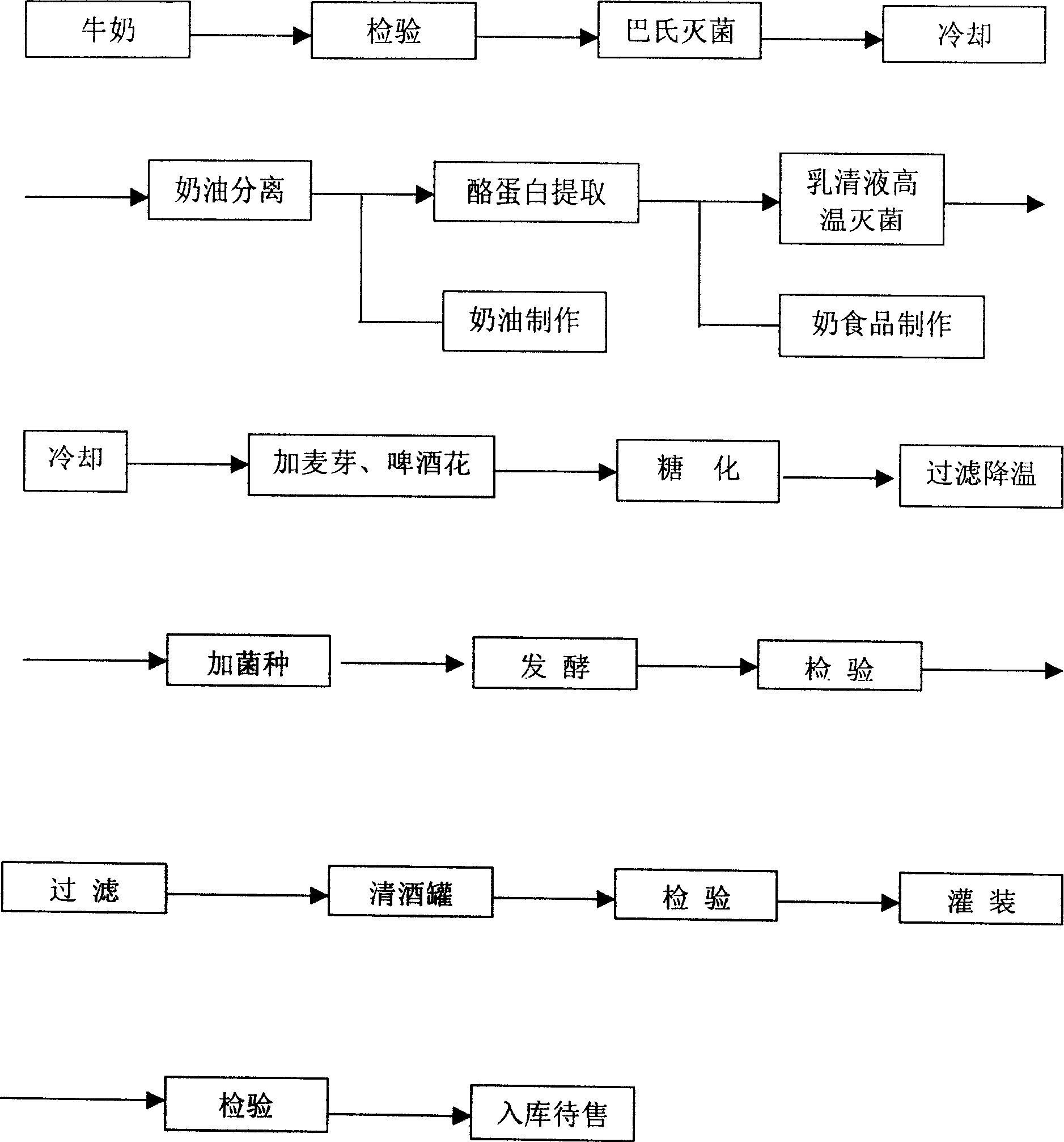 Formula of milk beer and making process