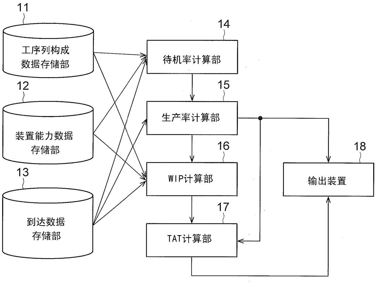 Production control support device and production control support method