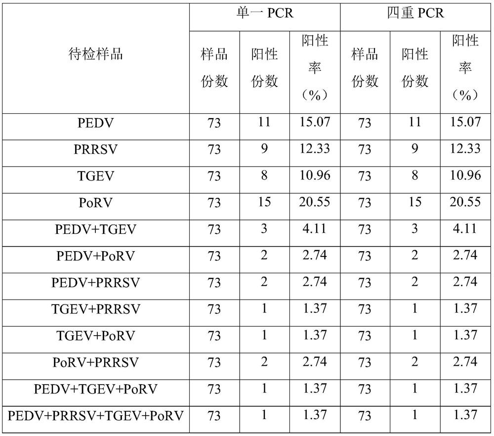 Primer and kit for simultaneously detecting PEDV, PRRSV, TGEV and PoRV and use method thereof