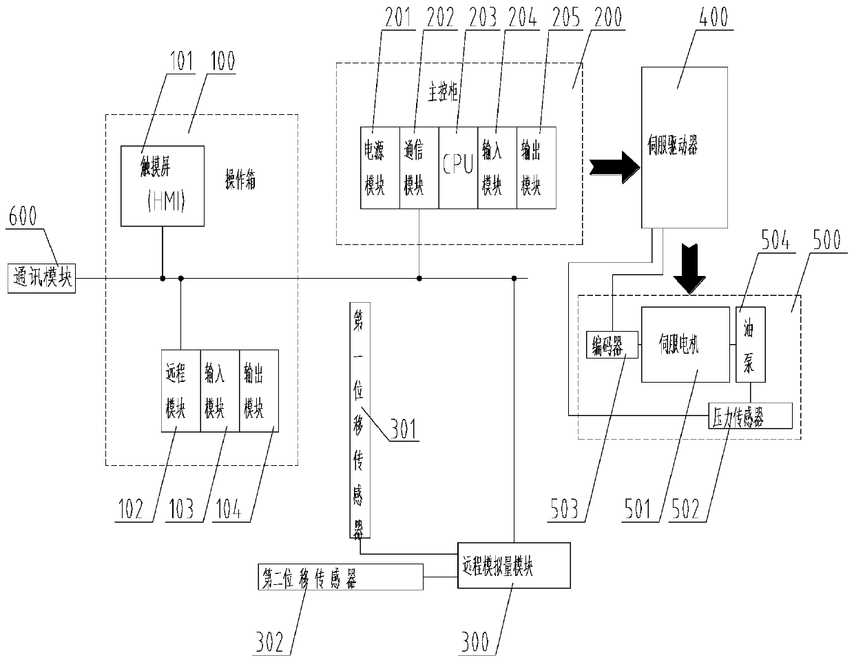 Molding position optional hydraulic horizontal forging machine control system and method