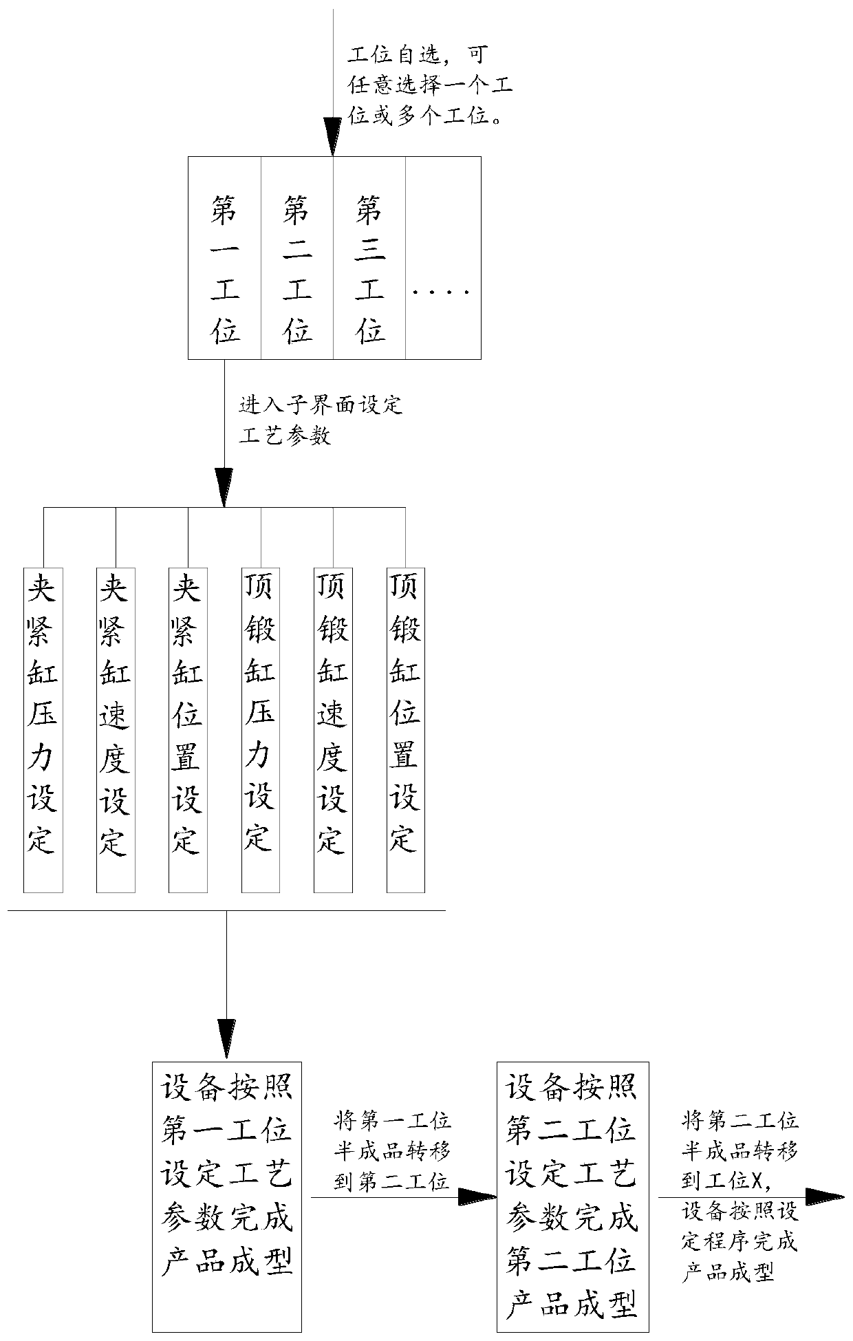 Molding position optional hydraulic horizontal forging machine control system and method