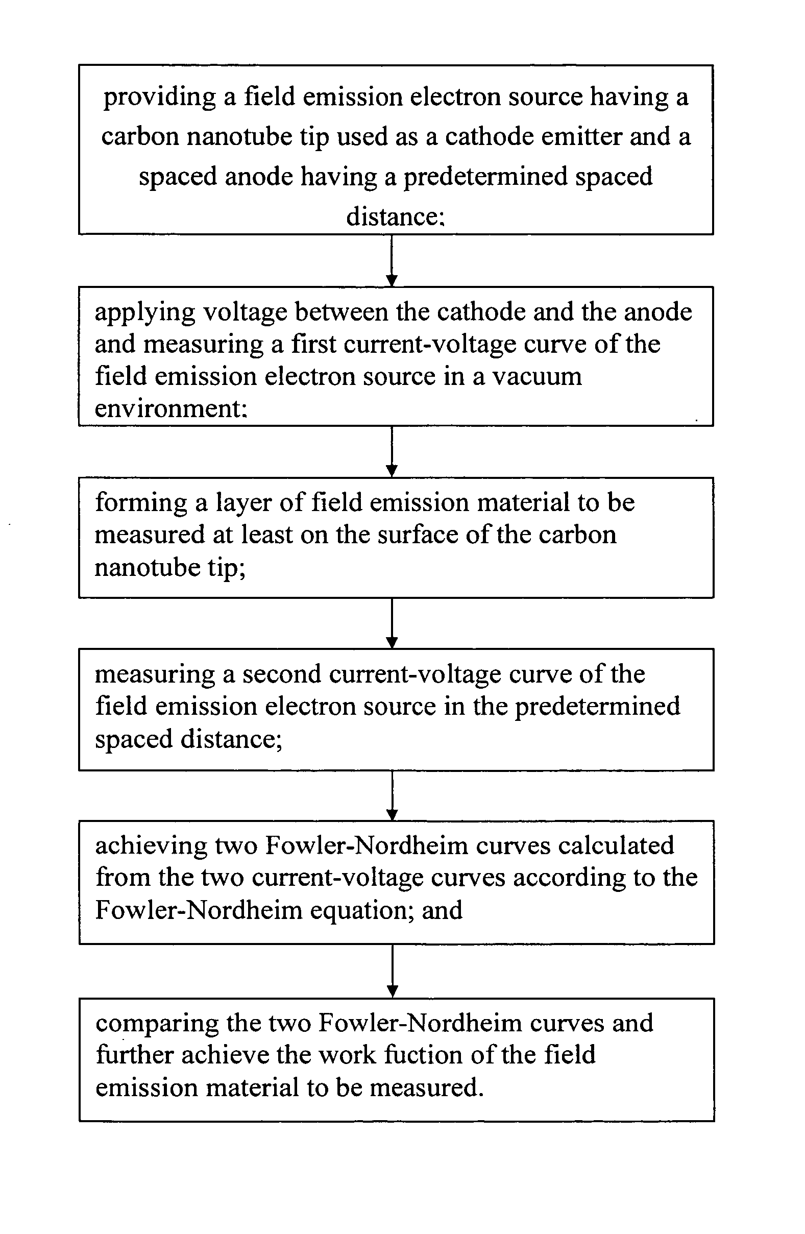 Method for measuring work function