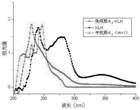 Urethane hapten composition and artificial antigen composition, and preparation methods and application thereof