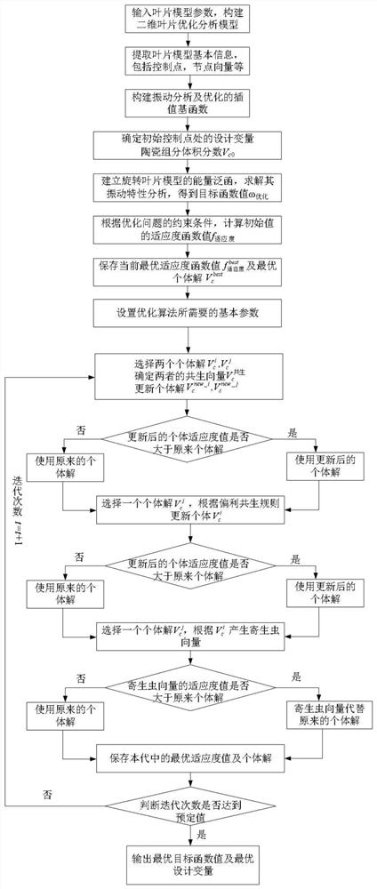 Material distribution optimization method for blade model