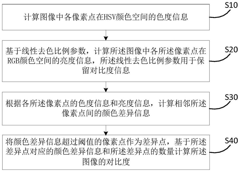 Color image contrast information calculation method and device