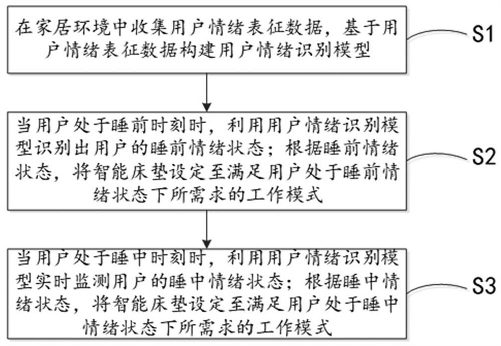 A data interaction method and system for a smart home system