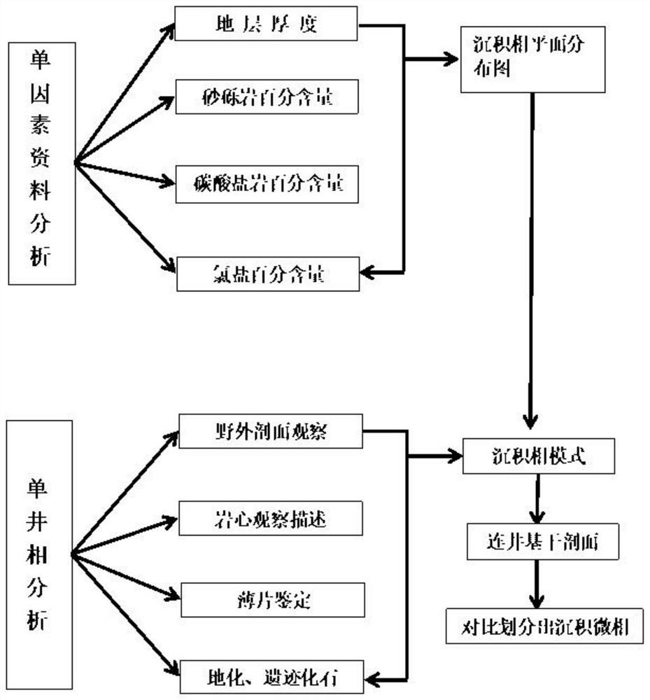 Method for compiling sedimentary microfacies paleogeographic map in continental sedimentary basin