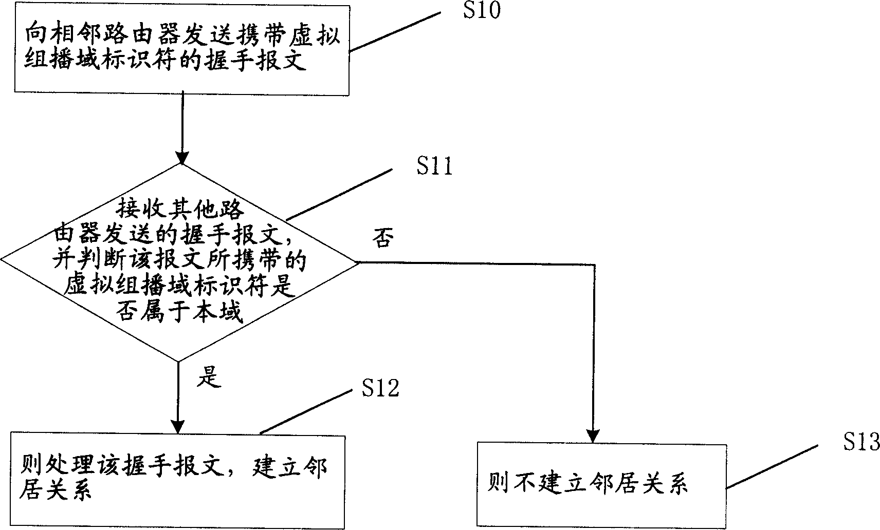 Virtual multicast field controlled identification method and router participating method