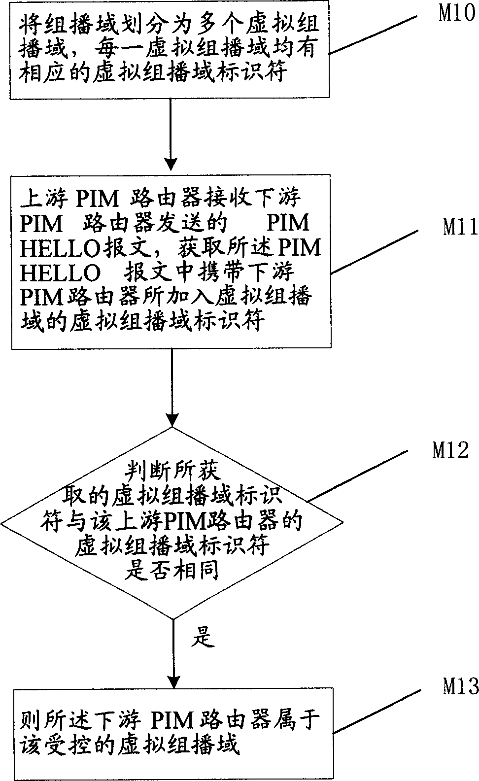 Virtual multicast field controlled identification method and router participating method