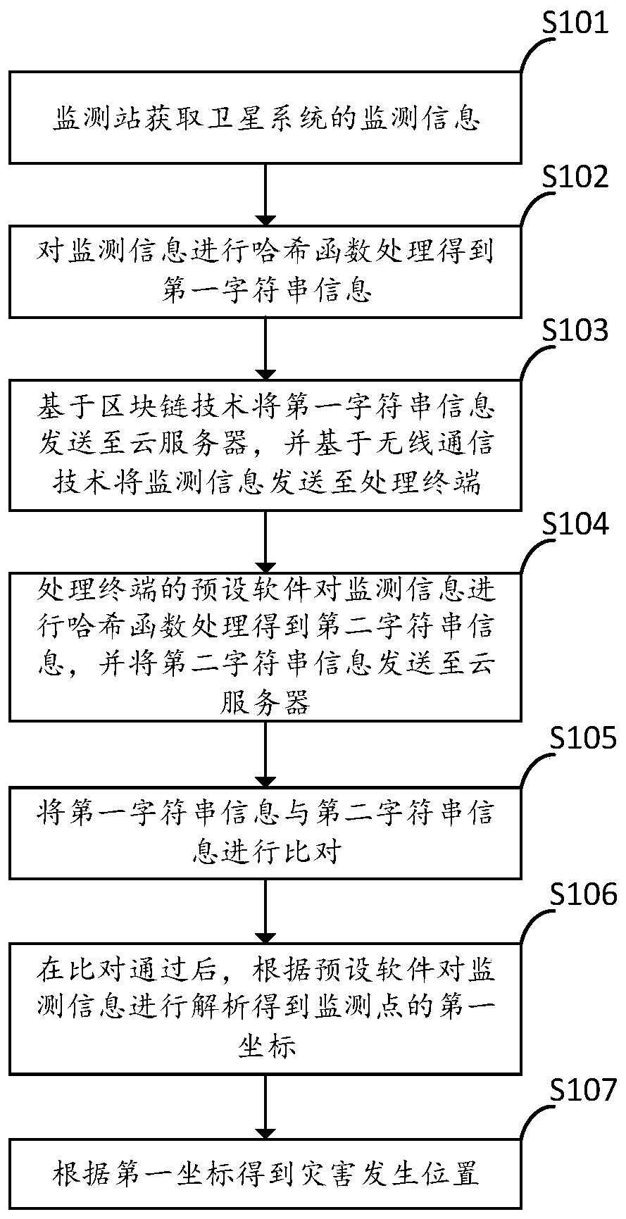 Disaster monitoring method and device, and electronic equipment