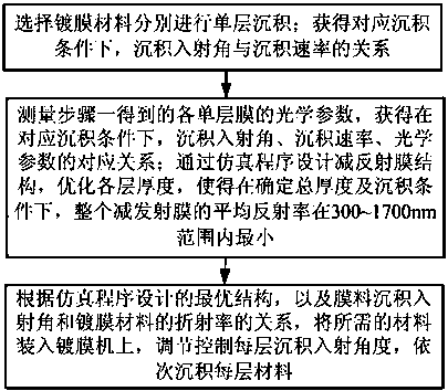 A kind of multi-junction solar cell anti-reflection film and preparation method thereof