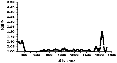 A kind of multi-junction solar cell anti-reflection film and preparation method thereof