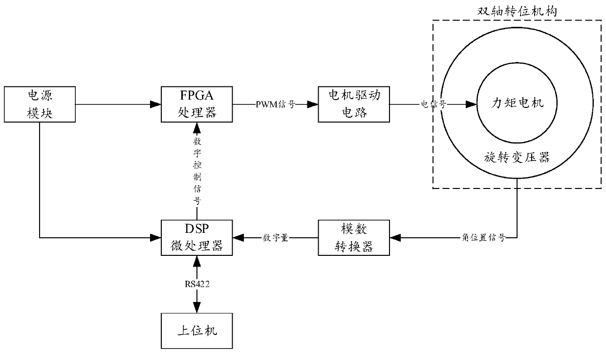 Dual-axis indexing mechanism control system, control method and strapdown inertial group self-calibration method