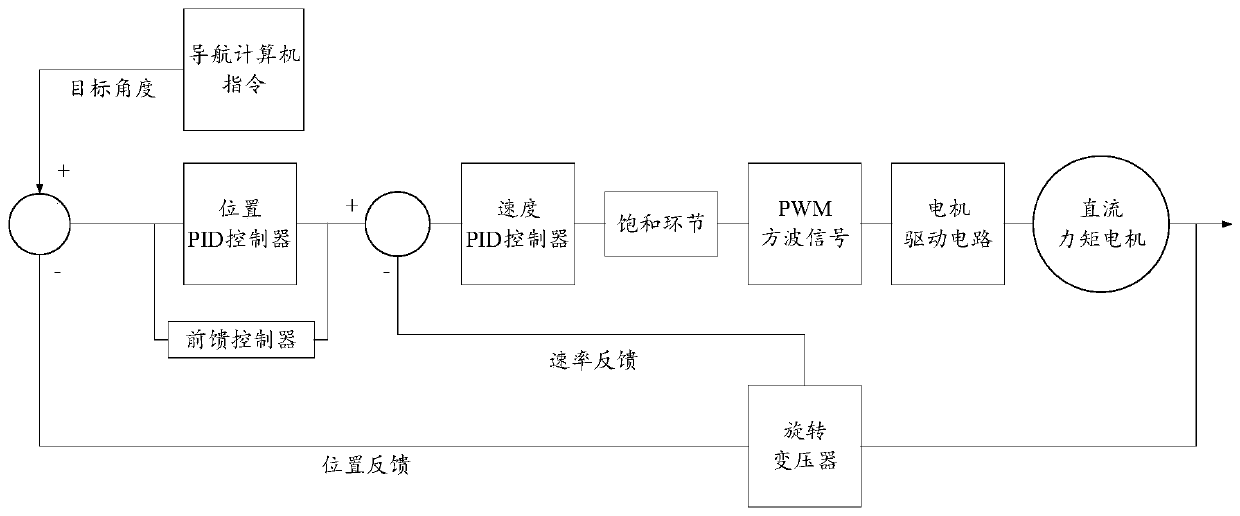 Dual-axis indexing mechanism control system, control method and strapdown inertial group self-calibration method