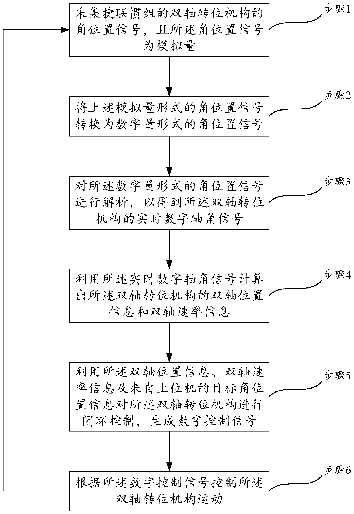 Dual-axis indexing mechanism control system, control method and strapdown inertial group self-calibration method