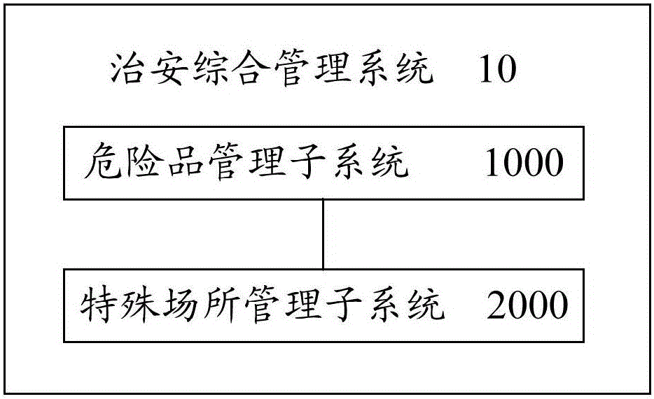 Public security integrated management system and public security integrated management method