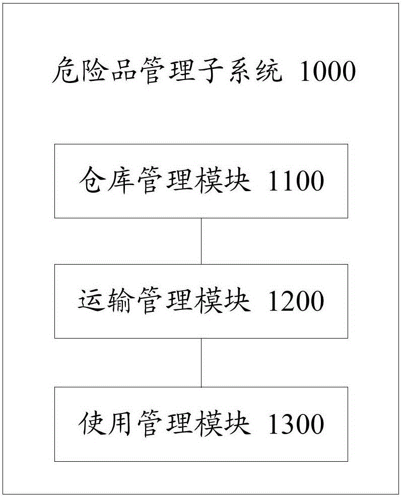 Public security integrated management system and public security integrated management method