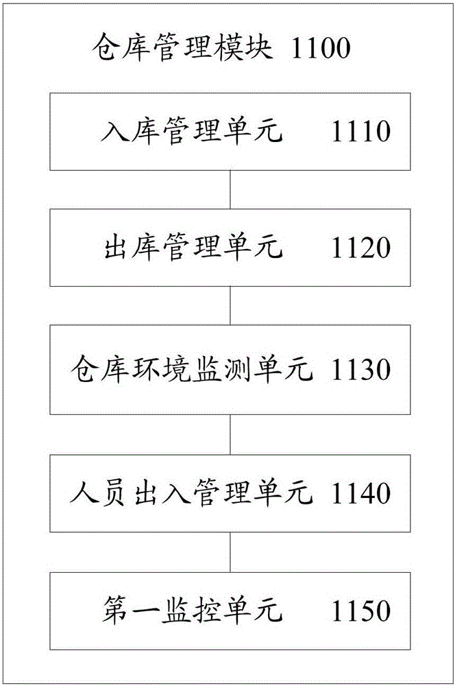 Public security integrated management system and public security integrated management method