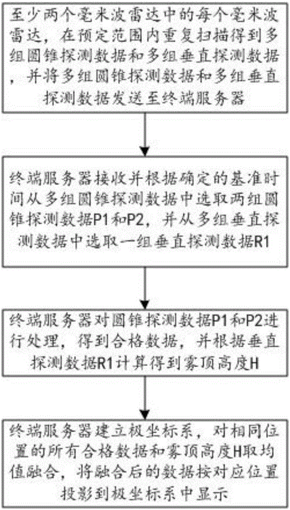 Harbor navigation channel sea fog detection method and system for millimeter wave radar devices