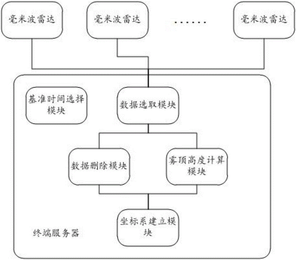 Harbor navigation channel sea fog detection method and system for millimeter wave radar devices