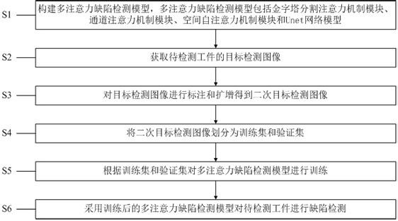 Workpiece defect detection method and device fusing multi-attention mechanism