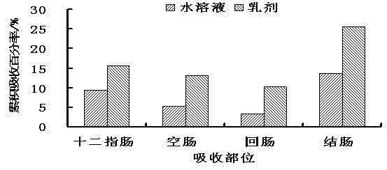 Pulsatilla chinensis total saponin oral emulsion and preparation method thereof