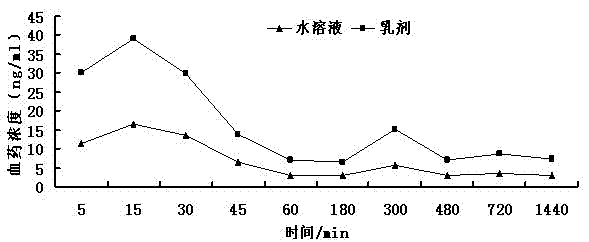 Pulsatilla chinensis total saponin oral emulsion and preparation method thereof