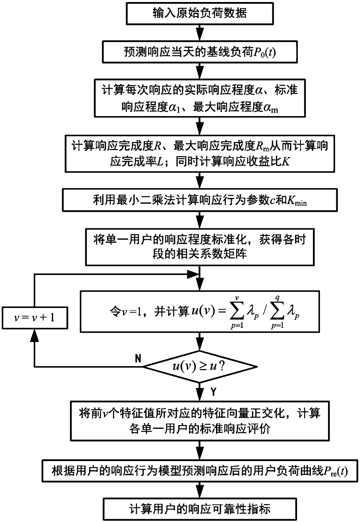 A user response reliability evaluation method based on incentive demand response