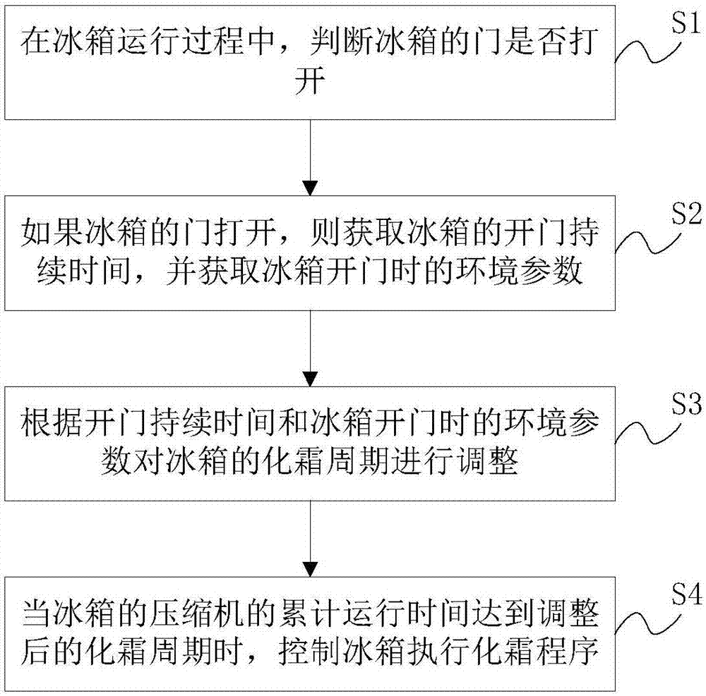 Refrigerator and defrosting control method and device thereof