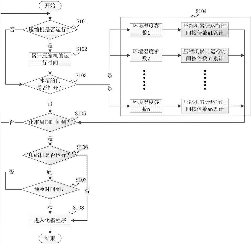 Refrigerator and defrosting control method and device thereof