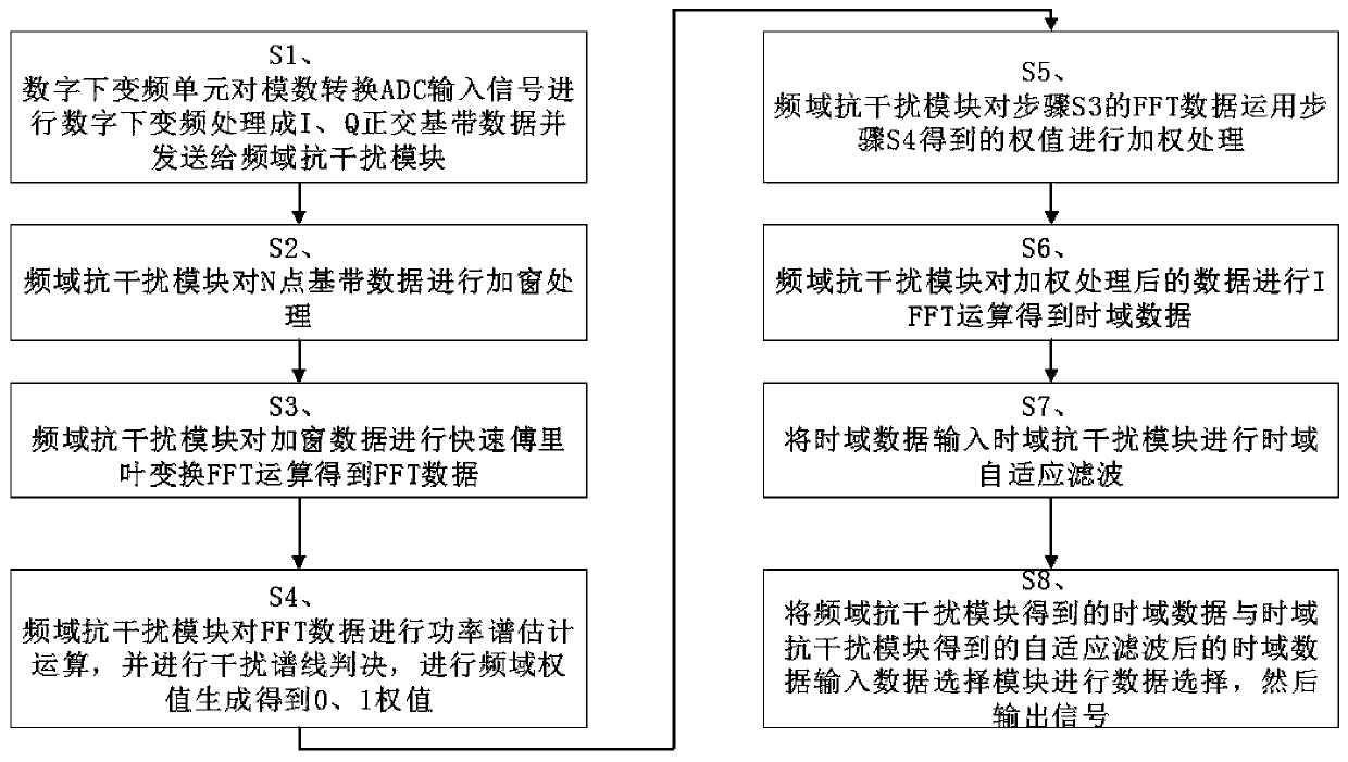 Anti-narrowband interference method combining time domain and frequency domain